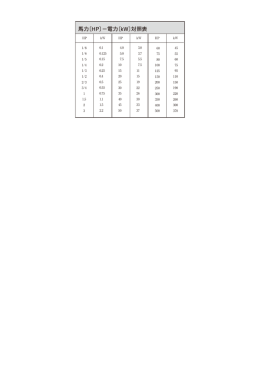 馬力〔HP〕&minus;電力〔kW〕対照表
