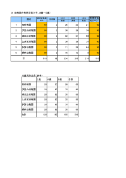幼稚園の利用定員