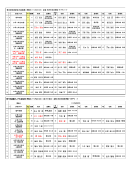 4 江上 翔一 朗 拳気道会 2 深澤 理 希 5 川上 日 菜 乃 7 守田