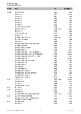 庁舎等公共施設の実績全一覧はこちら（PDF）からどうぞ