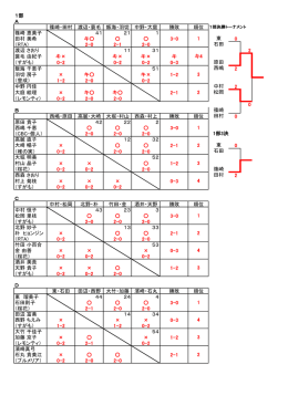 1部 A 篠崎・田村 渡辺・蓑毛 飯海・羽切 中野・大庭 勝敗 順位 篠崎