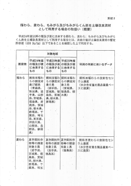 稲わら、 麦わら、 もみがら及びもみがらくん炭を土壌改良資材 として利用