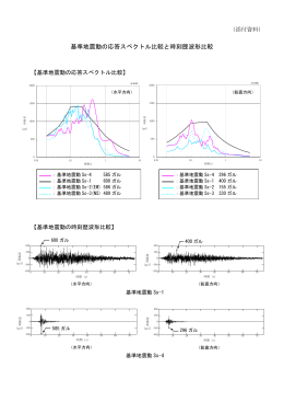 基準地震動の応答スペクトル比較と時刻歴波形比較