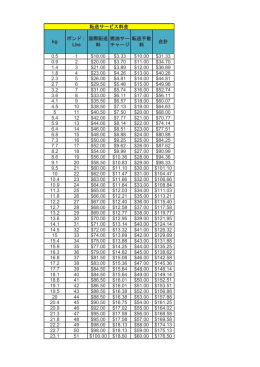 kg ポンド： Lbs 国際配送 料 燃油サー チャージ 転送手数 料 合計 0.5 1