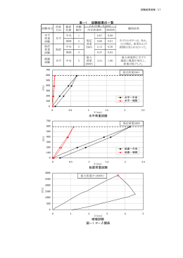 表－1 試験結果の一覧 水平荷重試験 鉛直荷重試験 図－1 P－δ関係