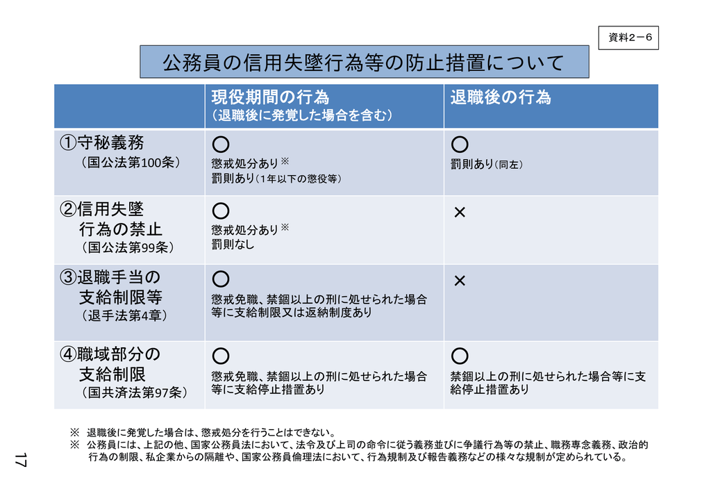 公務員の信用失墜行為等の防止措置について