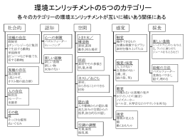 環境エンリッチメントの5つのカテゴリー