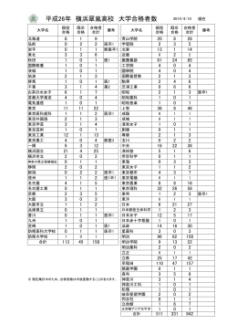 平成26年 横浜翠嵐高校 大学合格者数