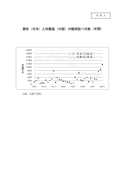 別紙4 黄砂（日本）と砂塵嵐（中国）の観測延べ日数（年間）