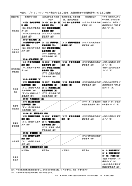 今回のパブリックコメントの対象となる主な規程