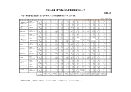 平成24年度 降下ばいじん調査(速報値)について