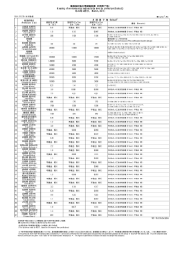 環境放射能水準調査結果（月間降下物）（3、4月分）/ Reading of