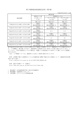 降下物環境放射能測定結果（第7報）