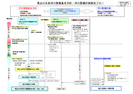 資料-1馬込川水系河川整備基本方針・河川整備計画策定フロー