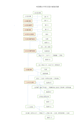 山中村庄屋石塚家系譜