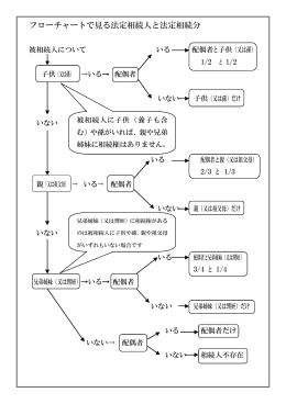 フローチャートで見る法定相続人と法定相続分