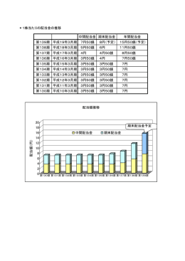 1株当たりの配当金の推移 中間配当金 期末配当金 年間配当金 第139