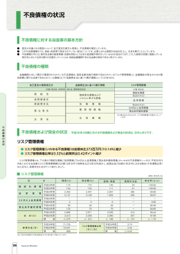 不良債権の状況