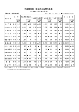 不良債権額（金融再生法開示基準）