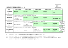 資料5 小牧市立保育園民営化の現況について （PDF 56.0KB）