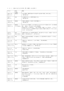 1－5－1 過去における主な災害一覧（地震・火山を除く）