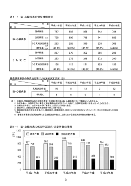 表 1－1 脳・心臓疾患の労災補償状況