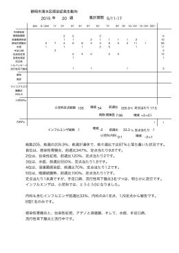 平成27年 第20週 5月11日～5月17日