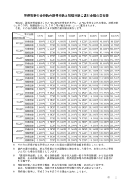 所得税寄付金控除の所得控除と税額控除の還付金額の目安表
