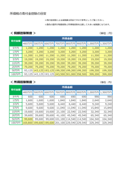 所得税の寄付金控除の目安表