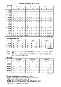 叙勲・褒章受章者数（宮城県）
