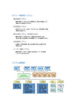 【運収管理】乗務日報データ入力により営業・売上管理を行うシステムです。