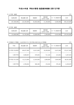 平成24年度 学校の管理・施設維持補修に要する予算
