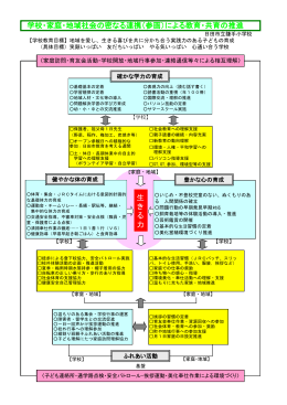 学校・家庭・地域社会の密なる連携（参画）による教育・共育の推進 生 き