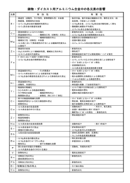 鋳物・ダイカスト用アルミニウム合金中の各元素の影響