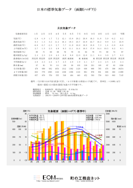 日本の標準気象データ （函館(ﾊｺﾀﾞﾃ)）