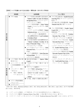 6 【資料】シリア危機における主な政治・軍事主体（2013 年 2 月時点