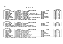 別添1 対策一覧表 (PDFファイル/56.22キロバイト)
