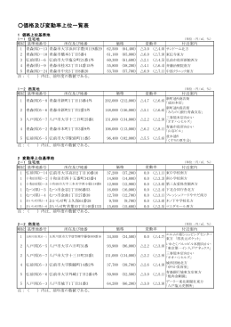 価格及び変動率上位地点 131KB