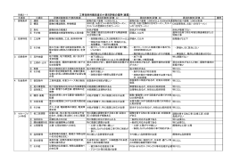 工事技術的難易度の小項目評価の運用（建築）（別紙3