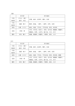 (誤) 担当者 担当地区 中部 (城東) 小久江 陽子 福田 由記 青葉、城内