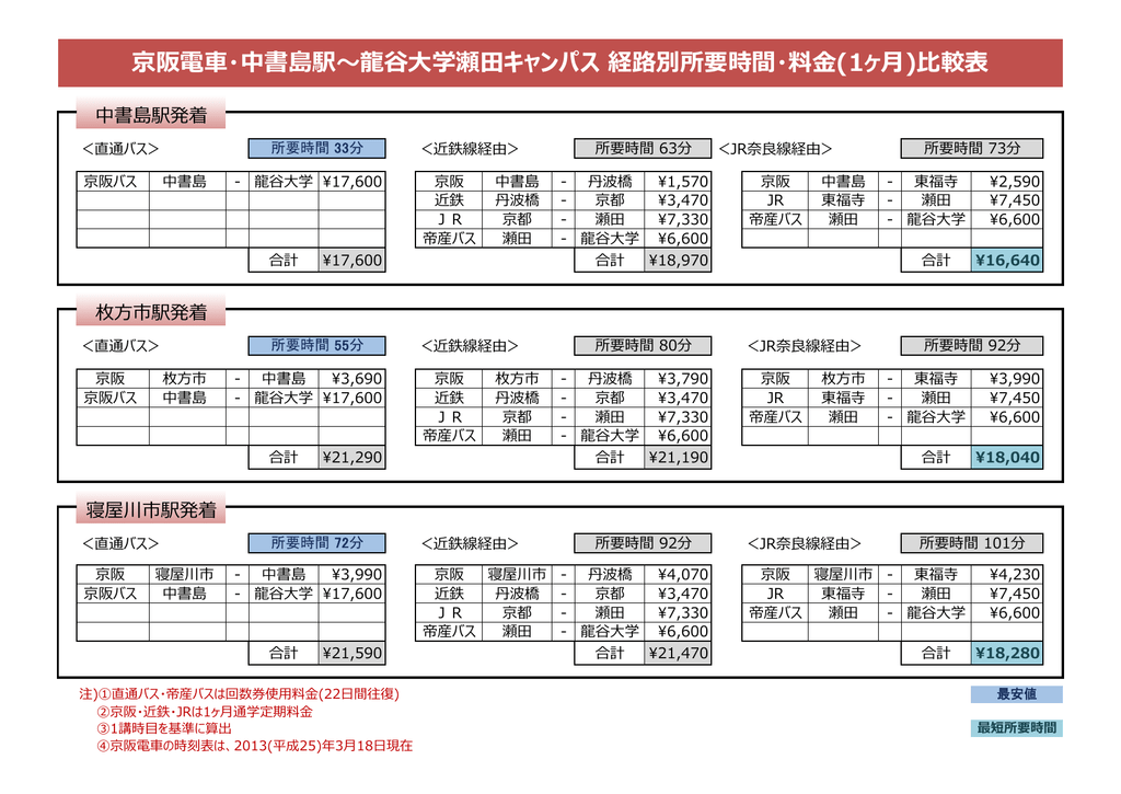 京阪電車 中書島駅 龍谷大学瀬田キャンパス 経路別所要時間 料金 1