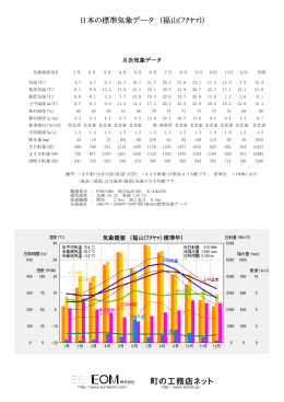 日本の標準気象データ （福山(ﾌｸﾔﾏ)）