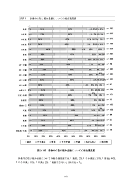 161 問71 宗像市の取り組み全般についての総合満足度 図 2