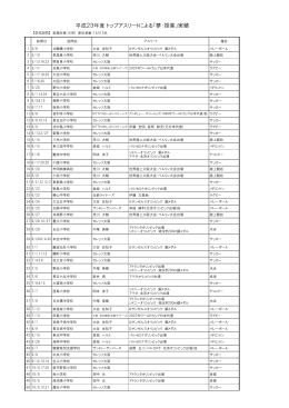 平成23年度 トップアスリートによる「夢・授業」実績
