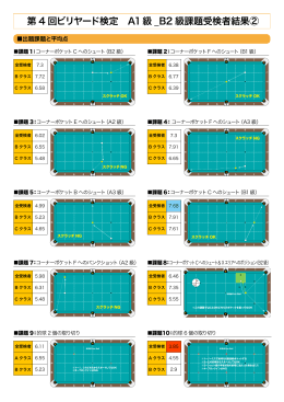 第 4 回ビリヤード検定 A1級 _B2 級課題受検者結果②