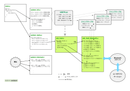 Harmony USB HOST Library structure