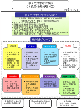 原子力災害合同対策協議会 機能班グループ 原子力災害対策