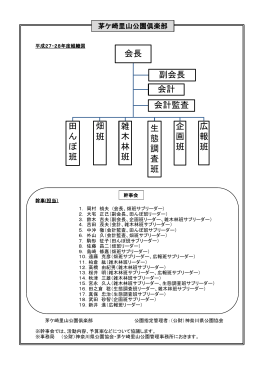 会長 田 ん ぼ 班 畑 班 雑 木 林 班 生 態 調 査 班 企