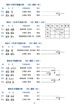 254 藤巻 光 255 高 井 駿也 № 257 梅田 侑暉 258 青瀬 瑞希 259 新田