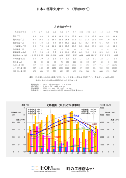 日本の標準気象データ （甲府(ｺｳﾌ)）